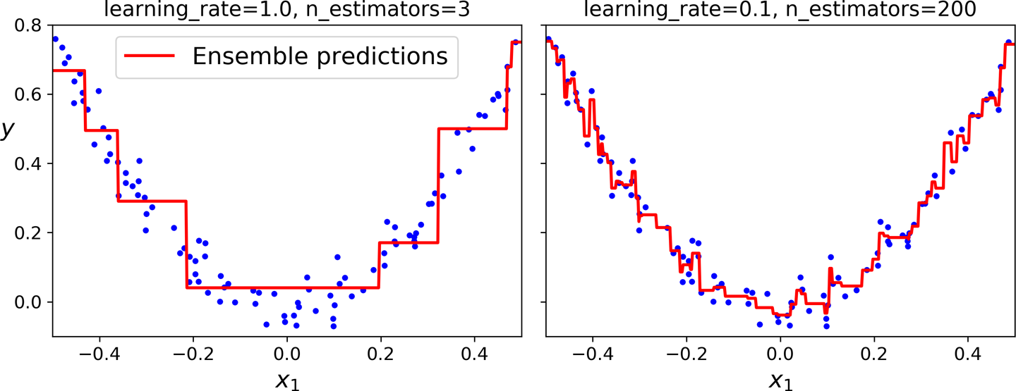 gradient_boosting_ex2