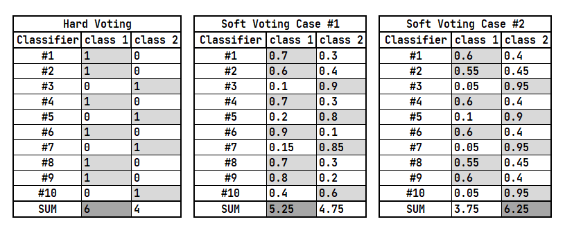 soft_hard_voting