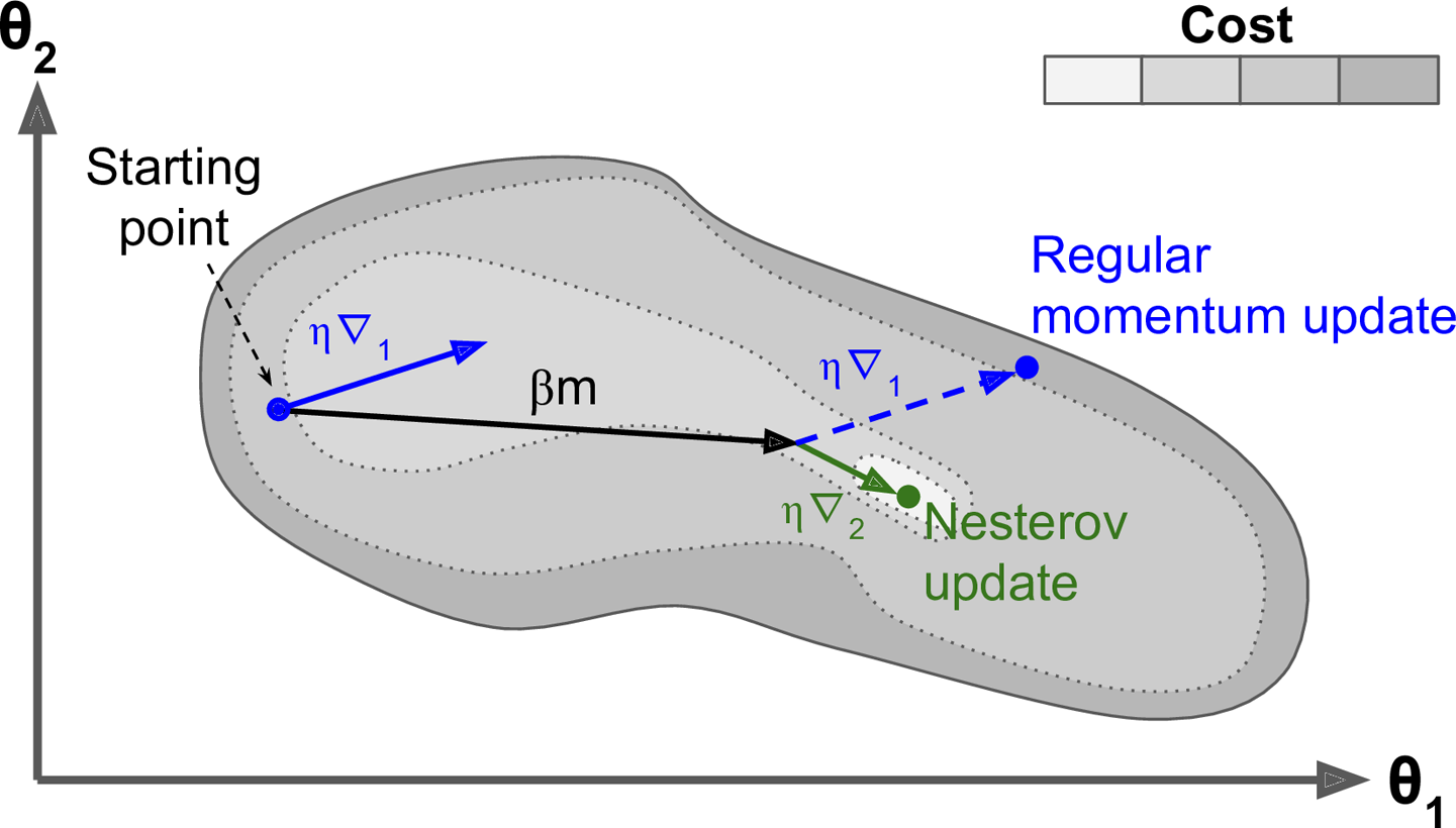 nesterov_gradient