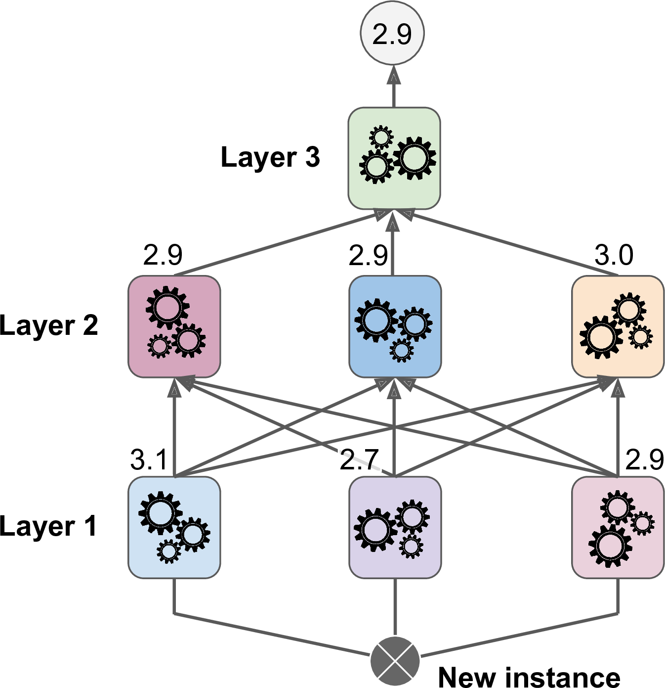 stacking_ex4