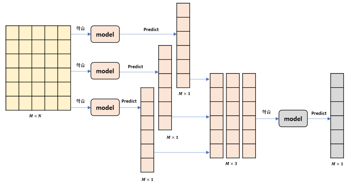 stacking_ex5